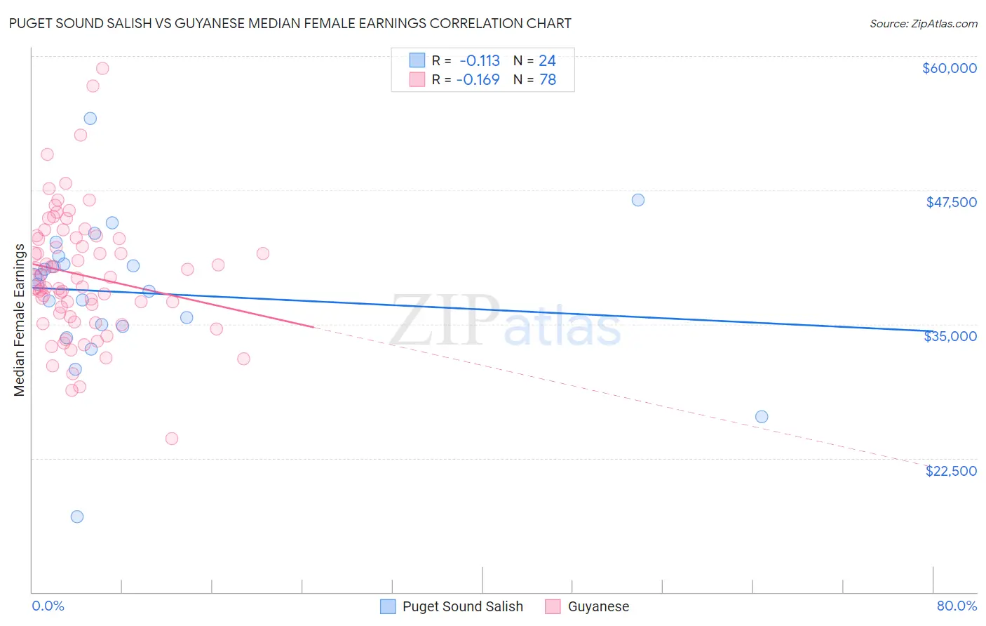 Puget Sound Salish vs Guyanese Median Female Earnings