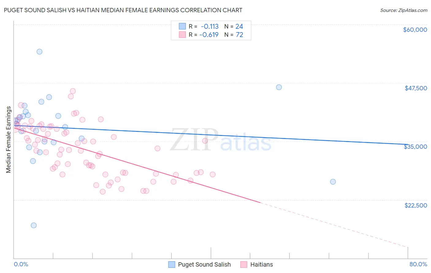 Puget Sound Salish vs Haitian Median Female Earnings