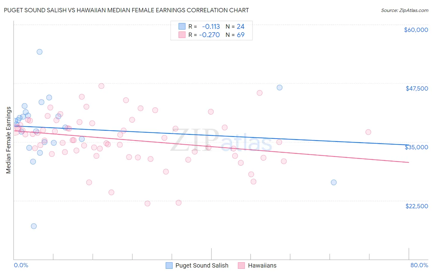 Puget Sound Salish vs Hawaiian Median Female Earnings