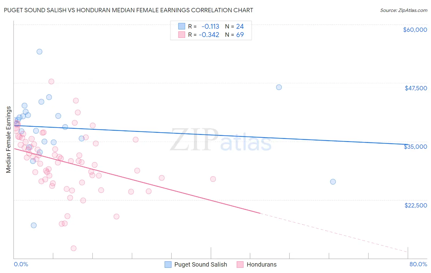 Puget Sound Salish vs Honduran Median Female Earnings