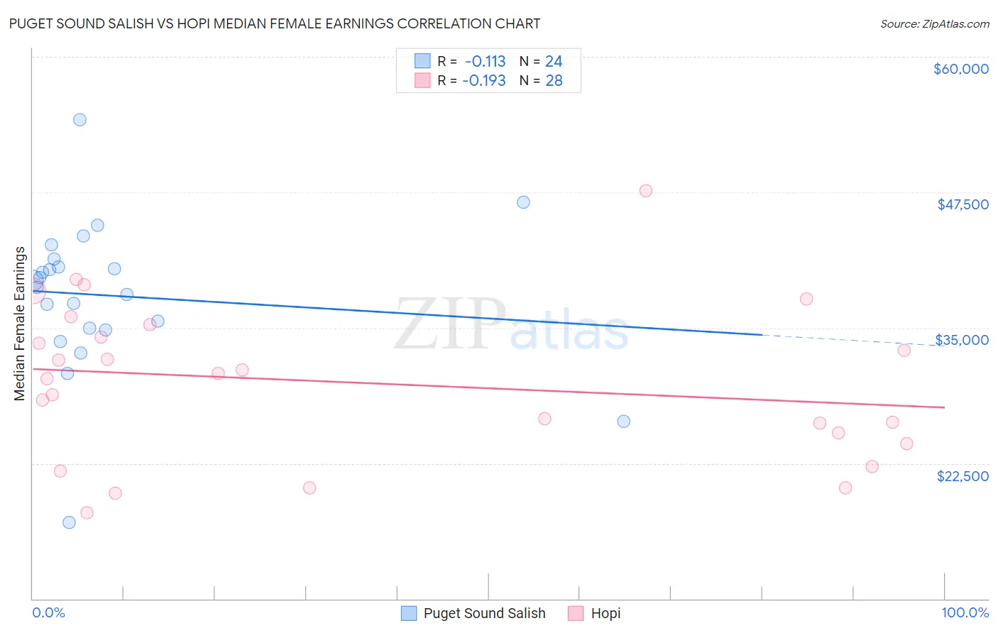 Puget Sound Salish vs Hopi Median Female Earnings