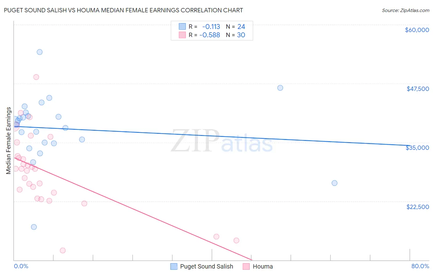 Puget Sound Salish vs Houma Median Female Earnings