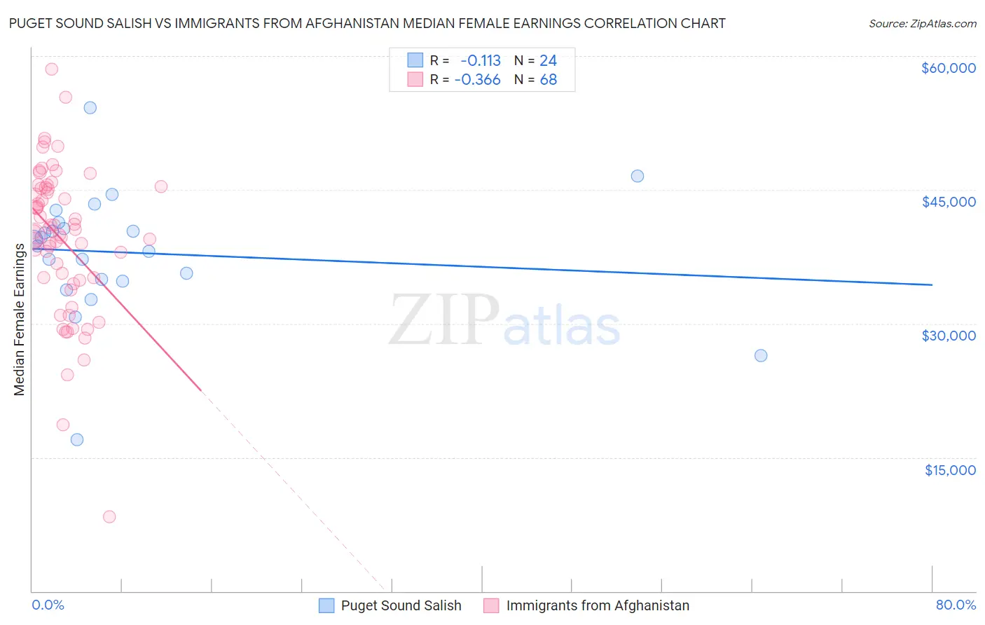 Puget Sound Salish vs Immigrants from Afghanistan Median Female Earnings