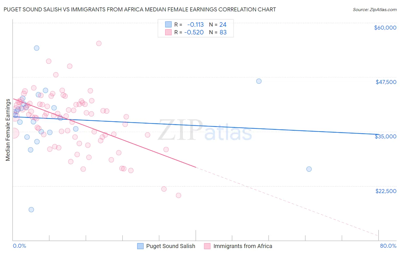 Puget Sound Salish vs Immigrants from Africa Median Female Earnings