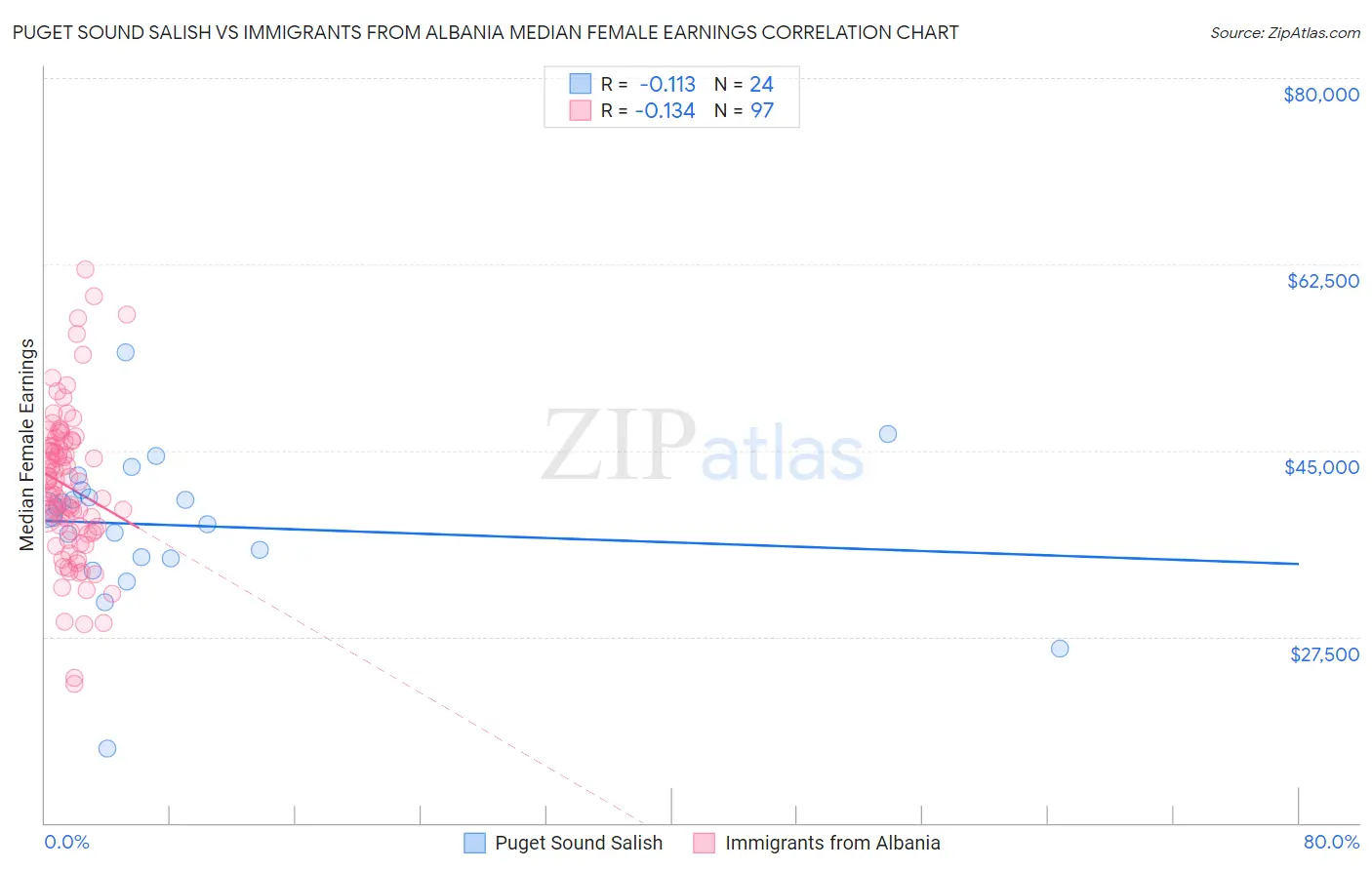 Puget Sound Salish vs Immigrants from Albania Median Female Earnings