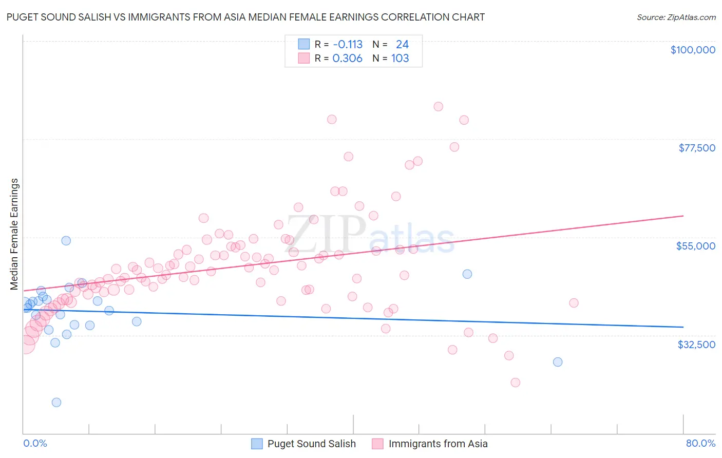 Puget Sound Salish vs Immigrants from Asia Median Female Earnings