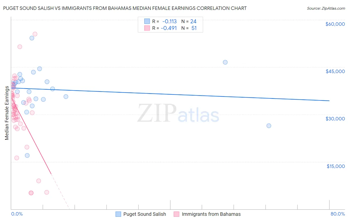 Puget Sound Salish vs Immigrants from Bahamas Median Female Earnings