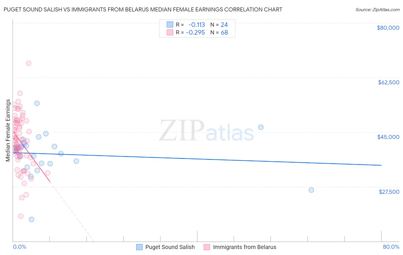 Puget Sound Salish vs Immigrants from Belarus Median Female Earnings