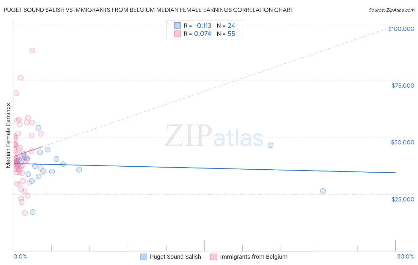 Puget Sound Salish vs Immigrants from Belgium Median Female Earnings