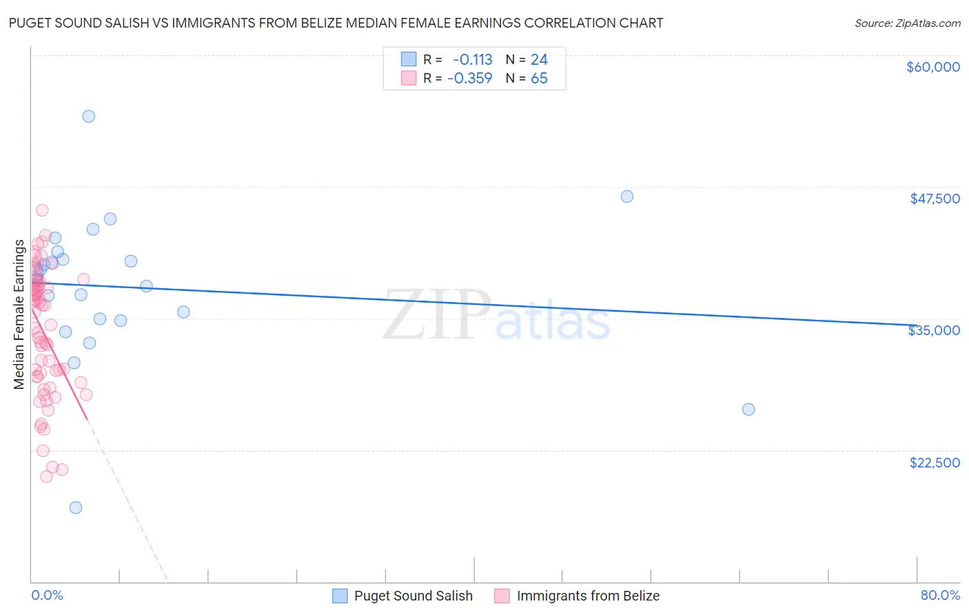 Puget Sound Salish vs Immigrants from Belize Median Female Earnings