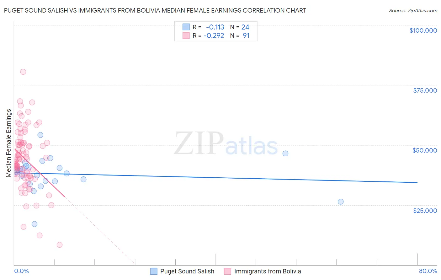 Puget Sound Salish vs Immigrants from Bolivia Median Female Earnings