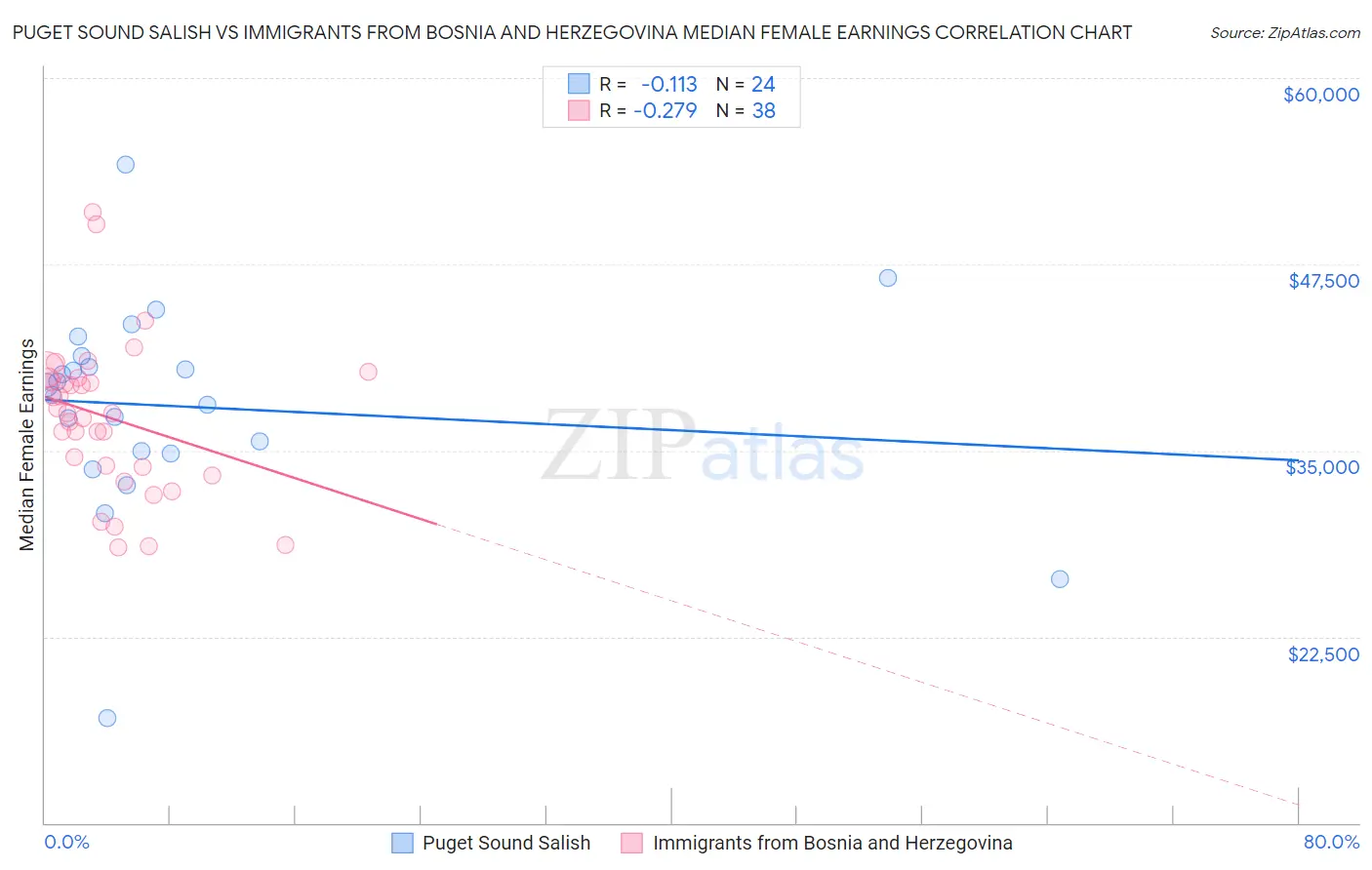 Puget Sound Salish vs Immigrants from Bosnia and Herzegovina Median Female Earnings