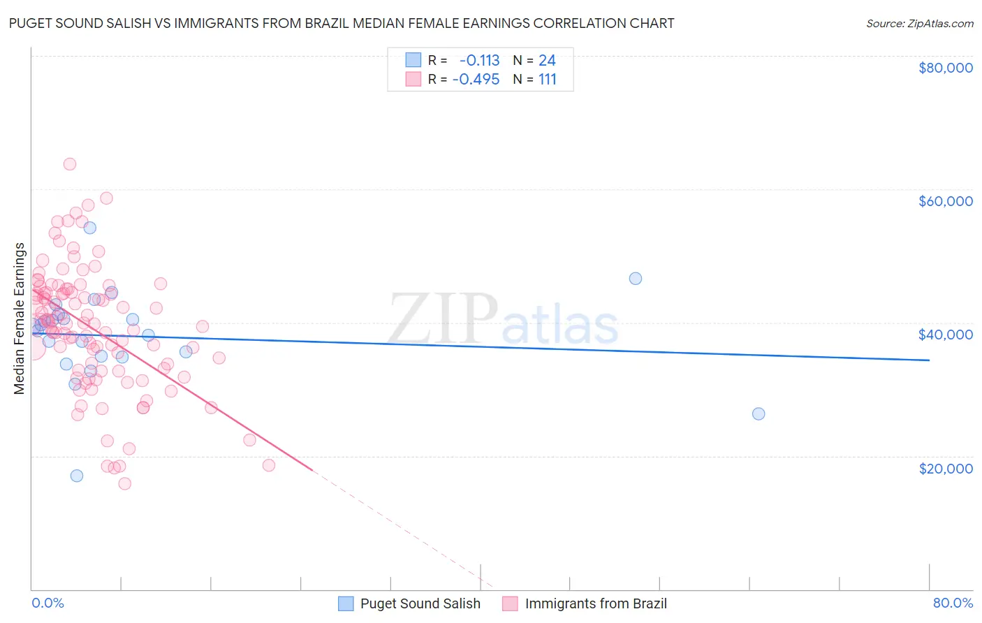 Puget Sound Salish vs Immigrants from Brazil Median Female Earnings