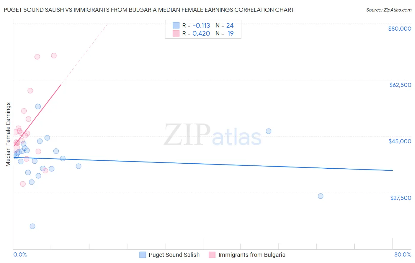 Puget Sound Salish vs Immigrants from Bulgaria Median Female Earnings