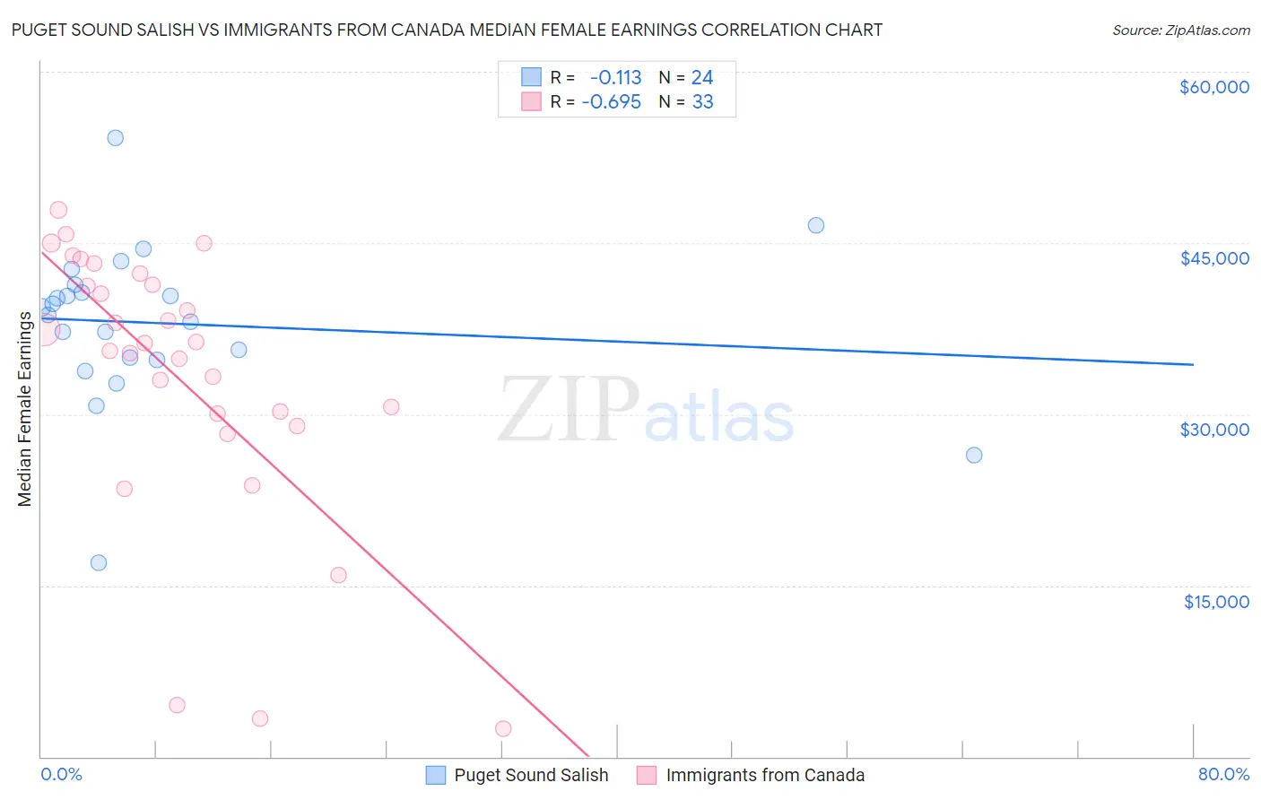 Puget Sound Salish vs Immigrants from Canada Median Female Earnings