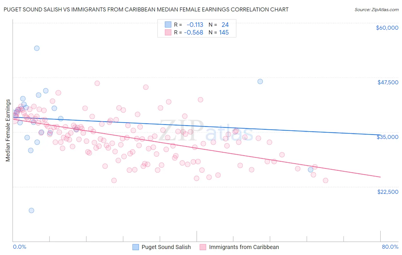 Puget Sound Salish vs Immigrants from Caribbean Median Female Earnings