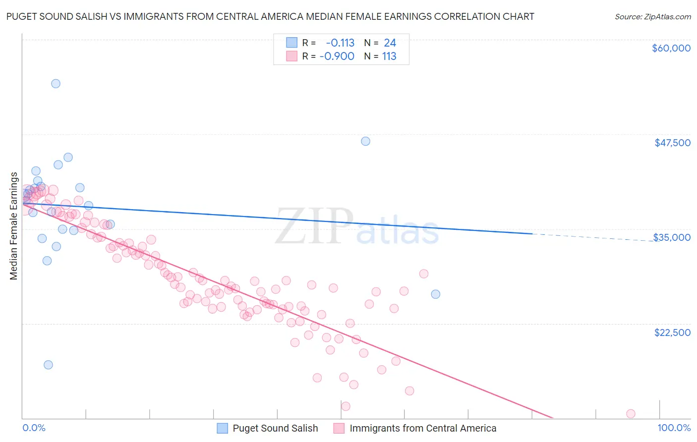 Puget Sound Salish vs Immigrants from Central America Median Female Earnings