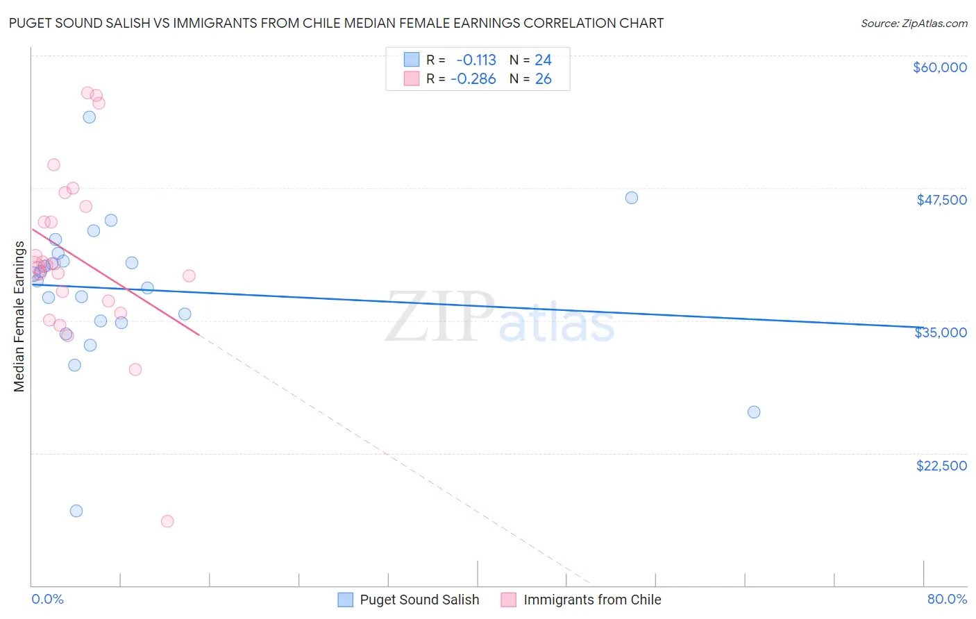 Puget Sound Salish vs Immigrants from Chile Median Female Earnings