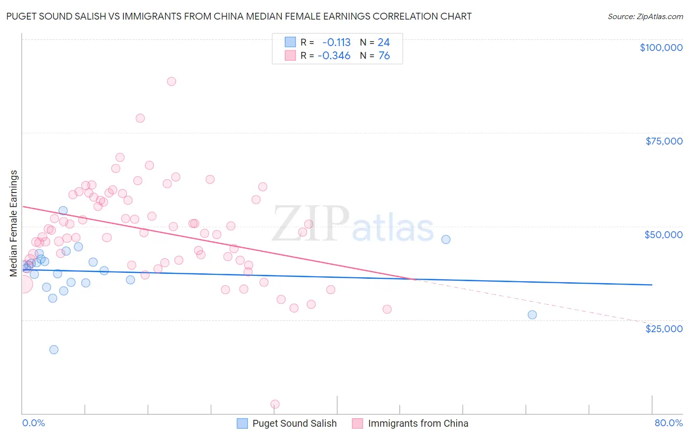 Puget Sound Salish vs Immigrants from China Median Female Earnings