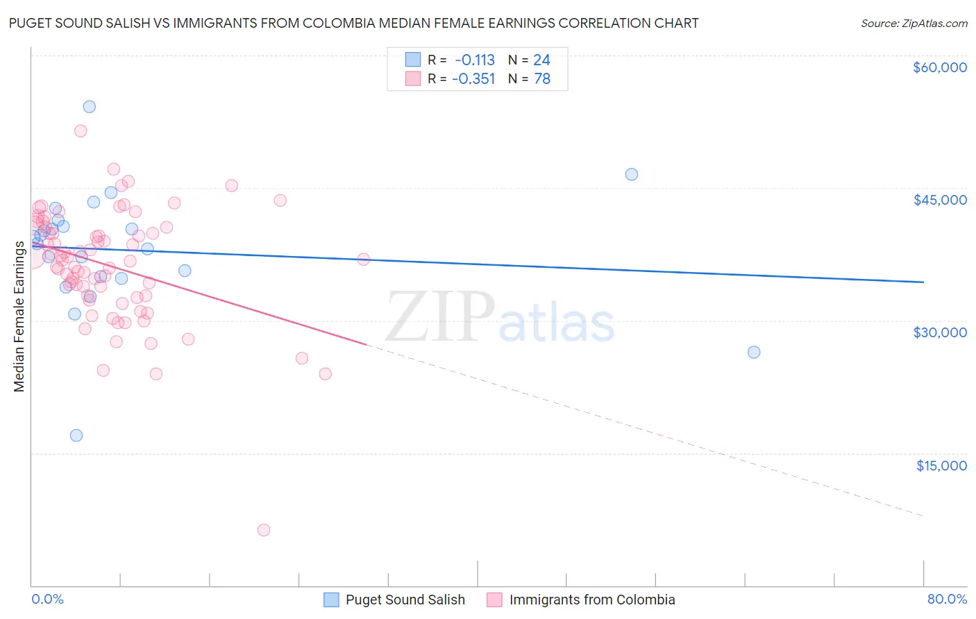 Puget Sound Salish vs Immigrants from Colombia Median Female Earnings