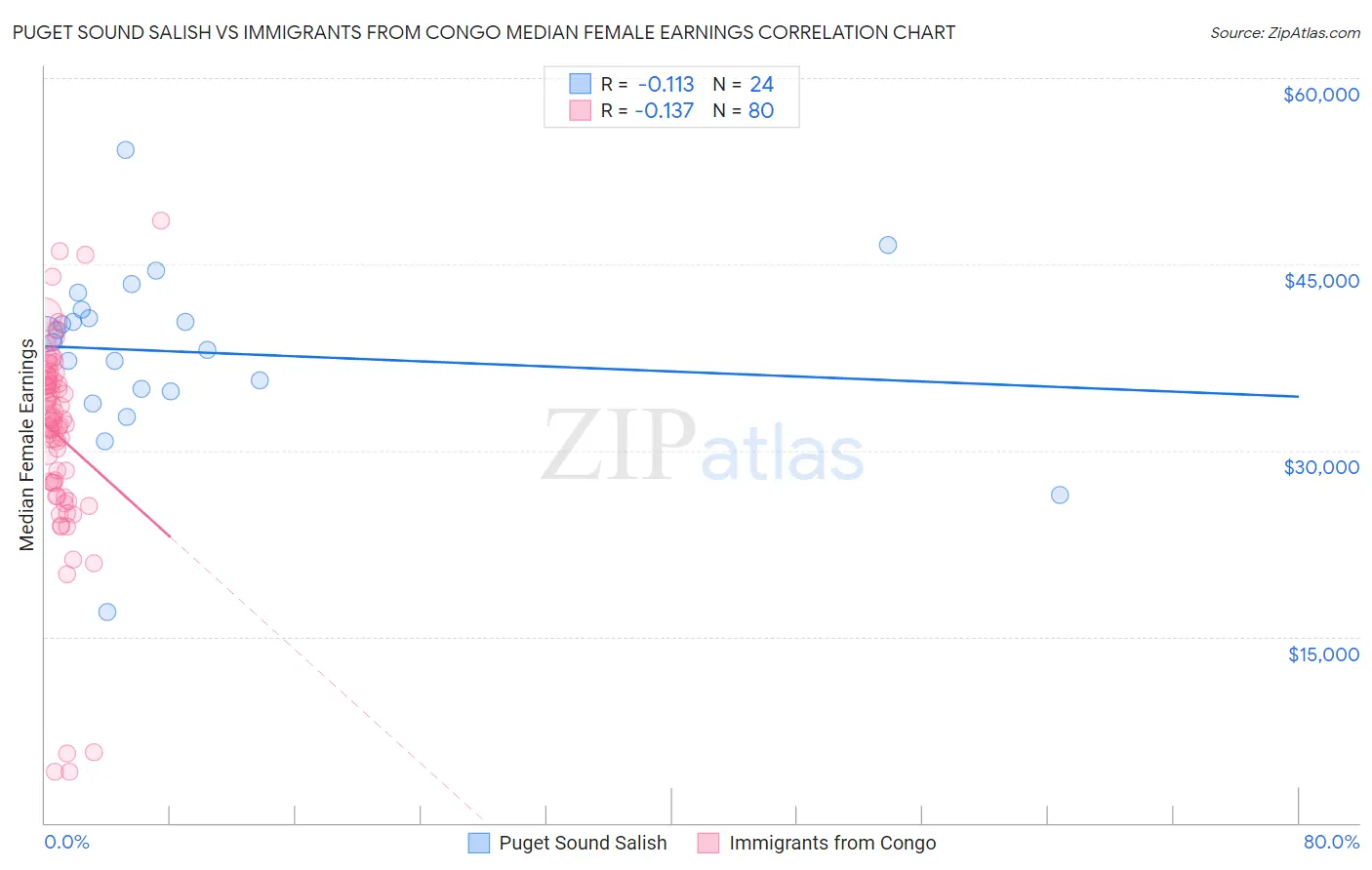 Puget Sound Salish vs Immigrants from Congo Median Female Earnings