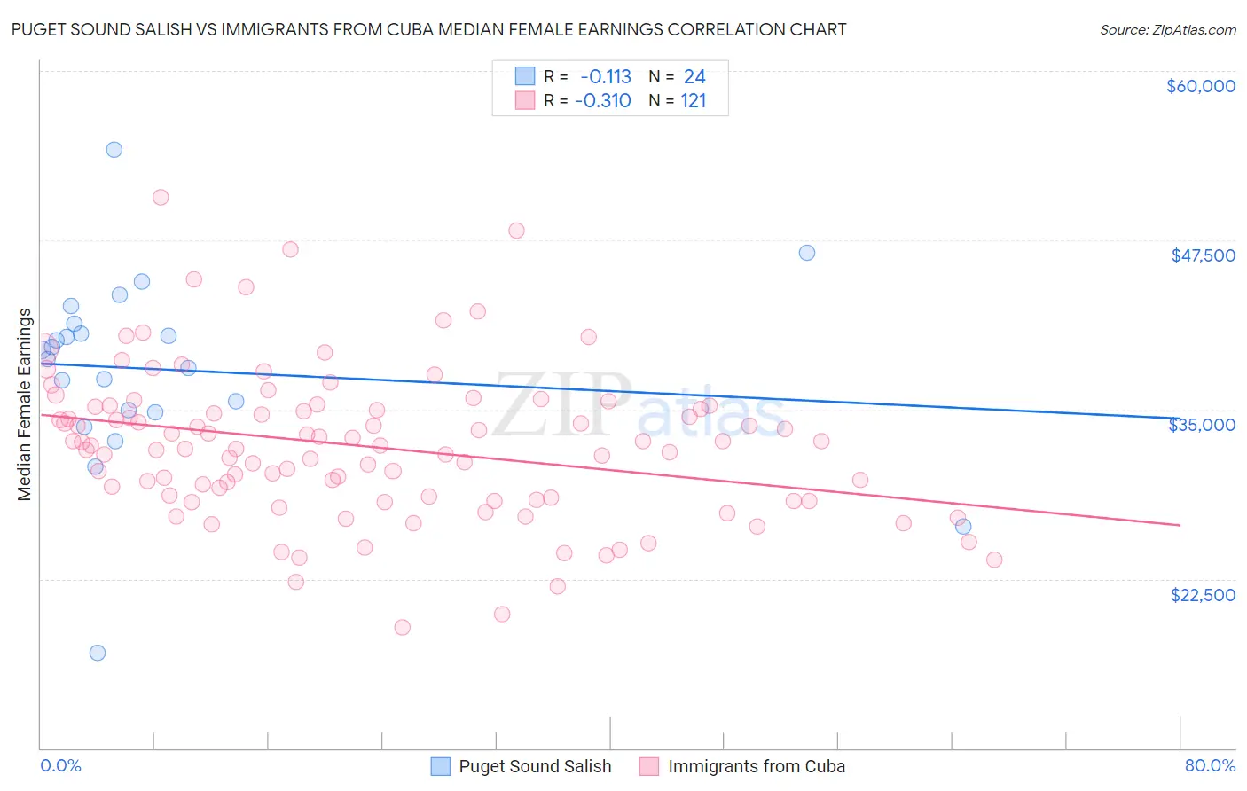 Puget Sound Salish vs Immigrants from Cuba Median Female Earnings