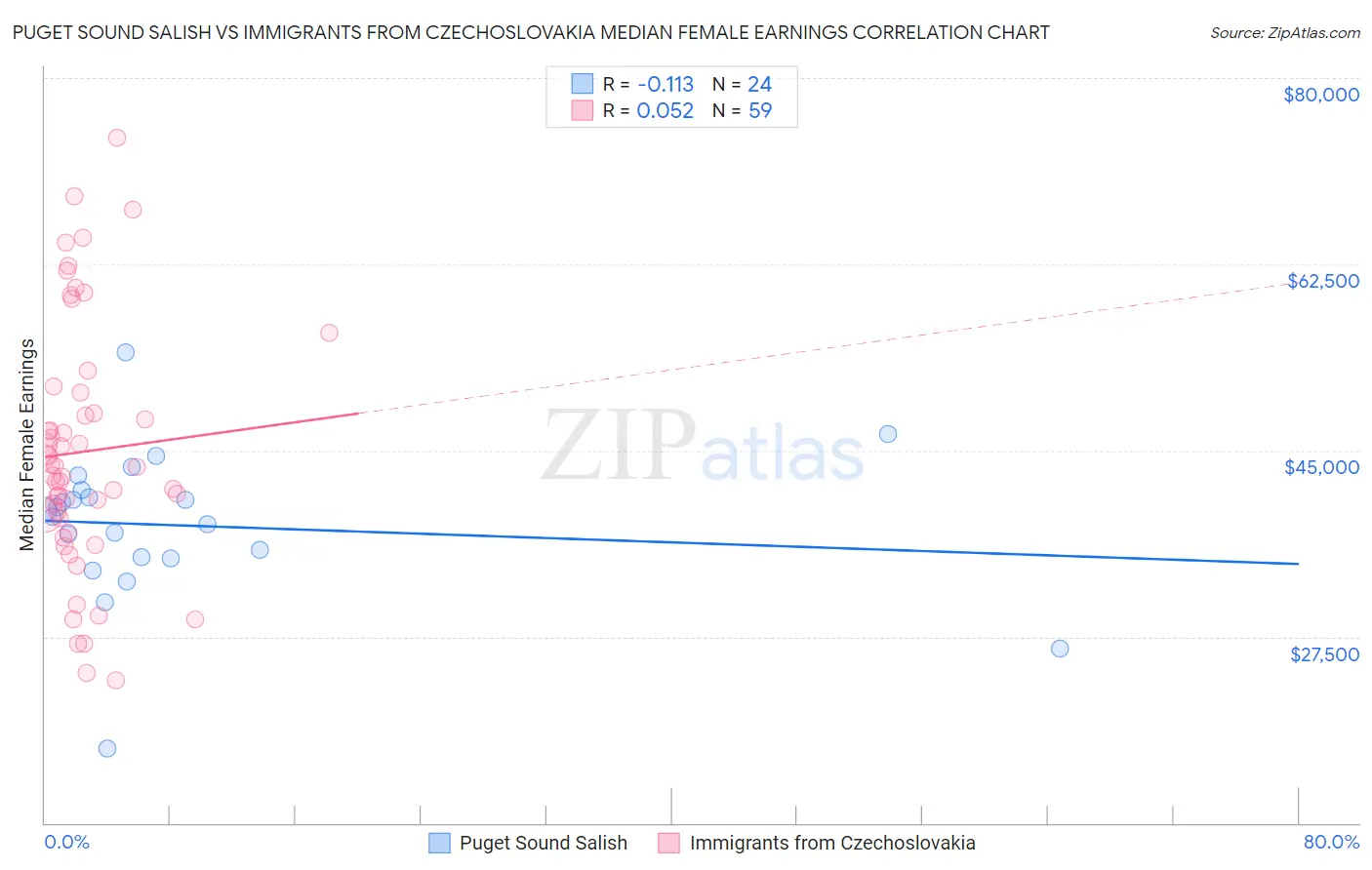 Puget Sound Salish vs Immigrants from Czechoslovakia Median Female Earnings