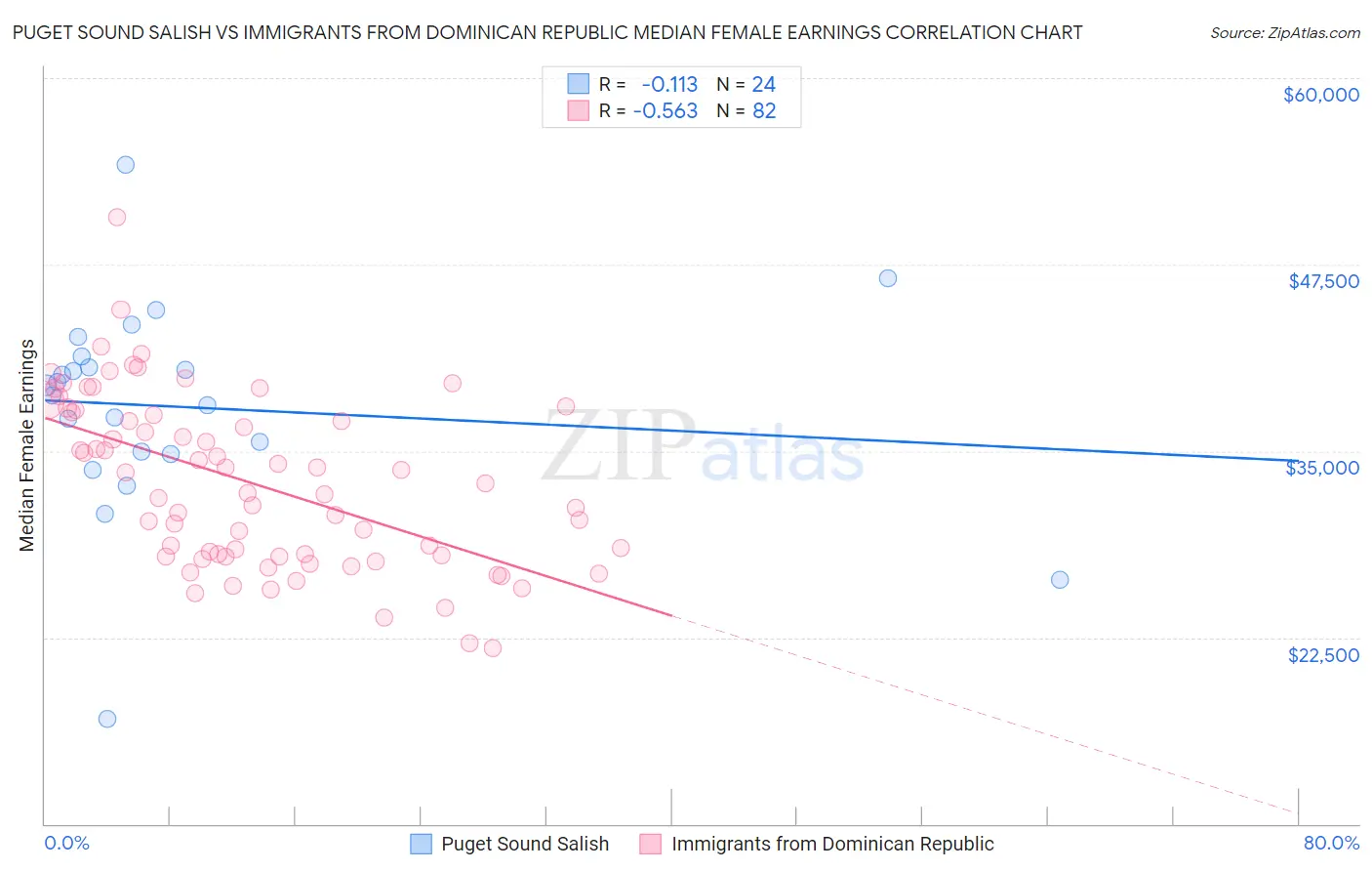 Puget Sound Salish vs Immigrants from Dominican Republic Median Female Earnings