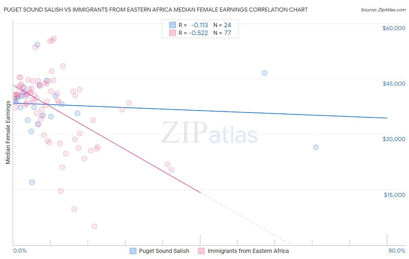 Puget Sound Salish vs Immigrants from Eastern Africa Median Female Earnings