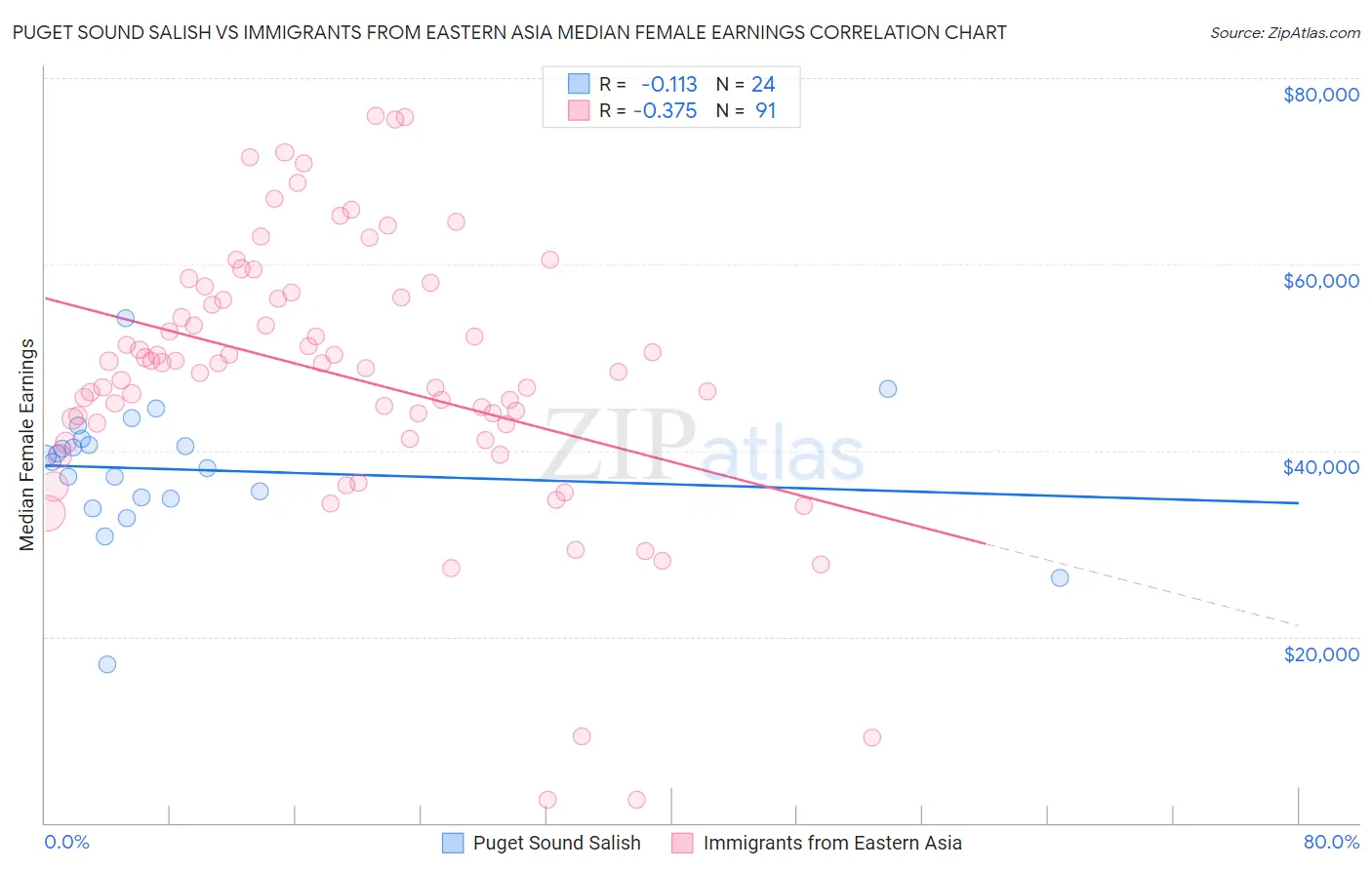 Puget Sound Salish vs Immigrants from Eastern Asia Median Female Earnings