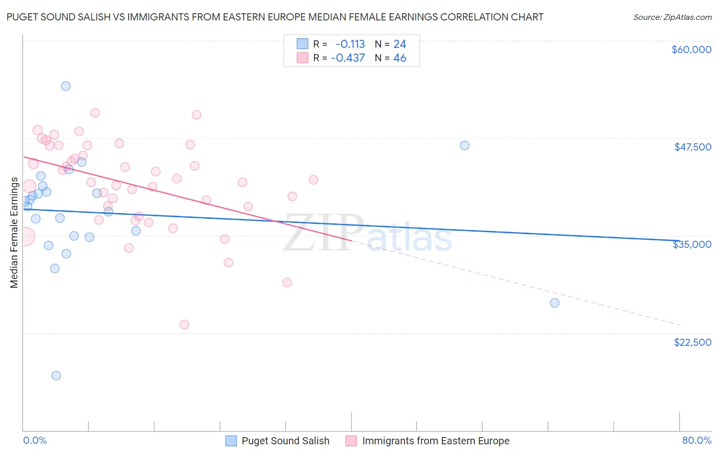 Puget Sound Salish vs Immigrants from Eastern Europe Median Female Earnings