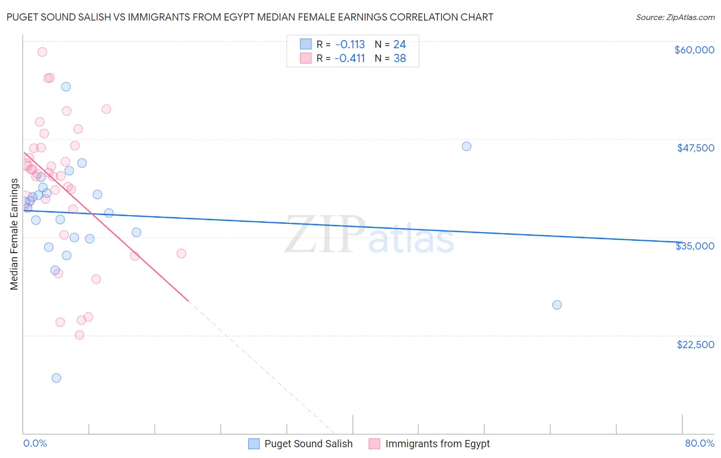 Puget Sound Salish vs Immigrants from Egypt Median Female Earnings