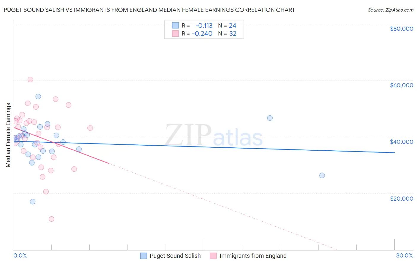 Puget Sound Salish vs Immigrants from England Median Female Earnings