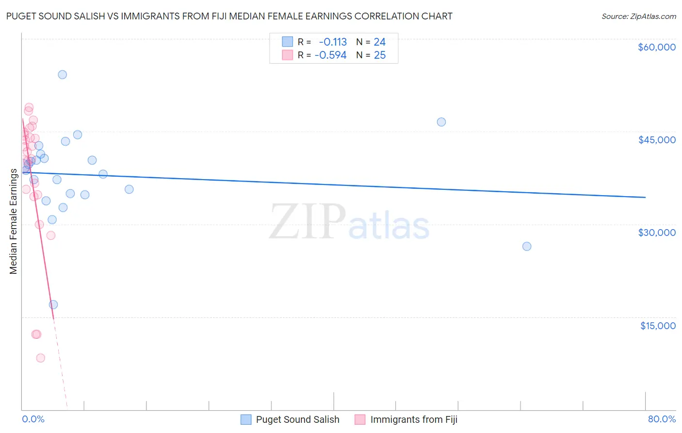 Puget Sound Salish vs Immigrants from Fiji Median Female Earnings