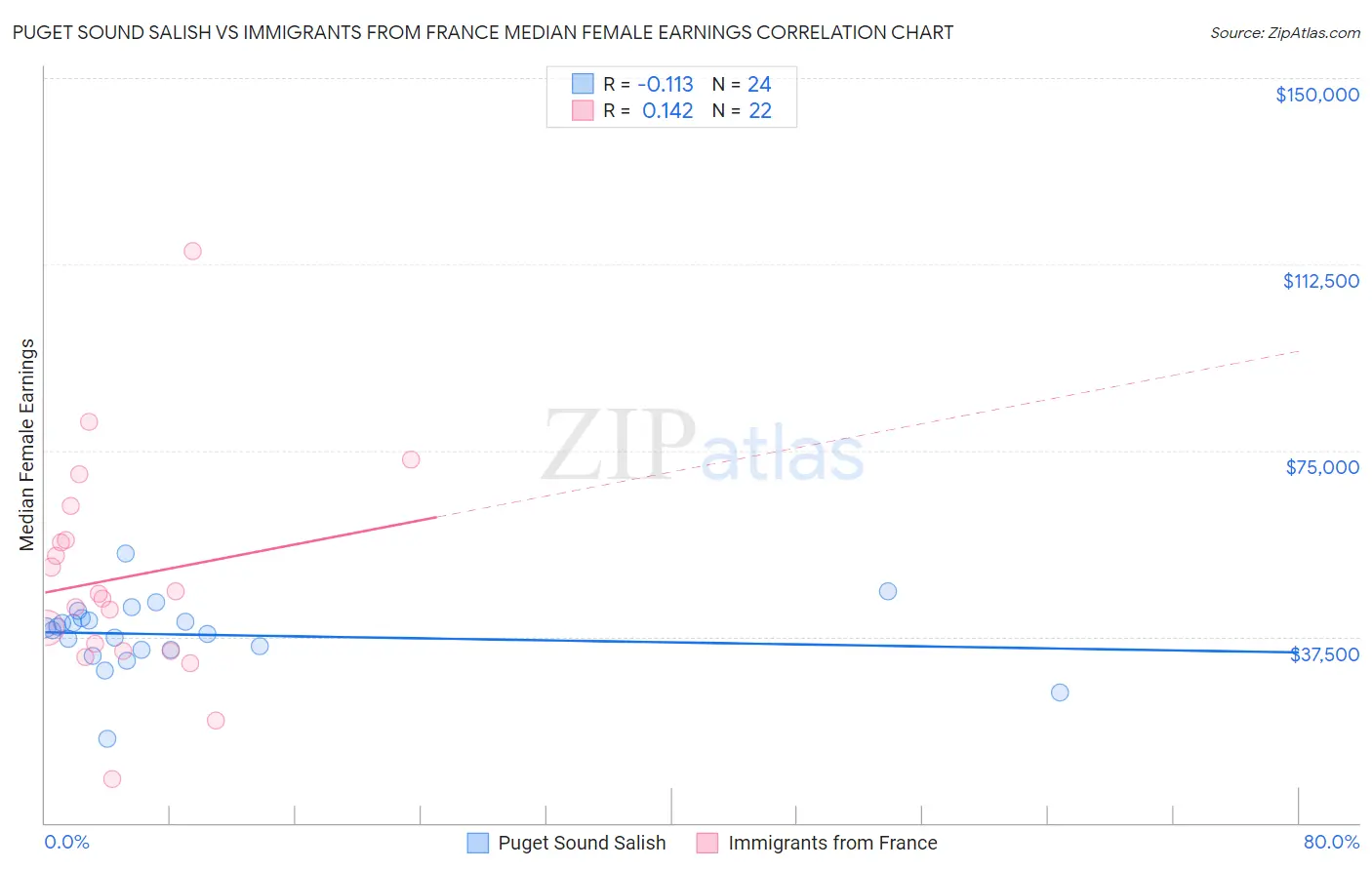 Puget Sound Salish vs Immigrants from France Median Female Earnings