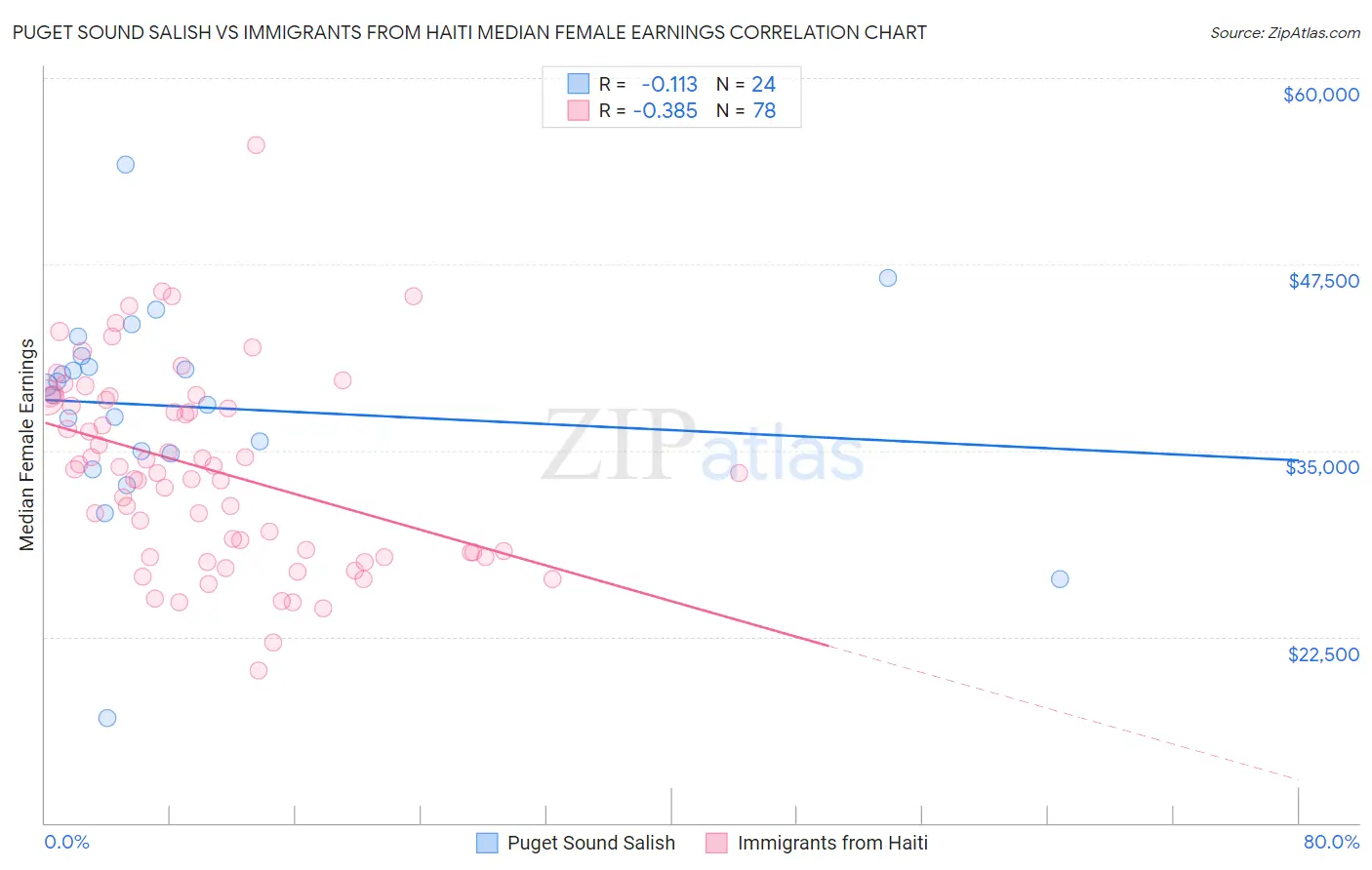 Puget Sound Salish vs Immigrants from Haiti Median Female Earnings