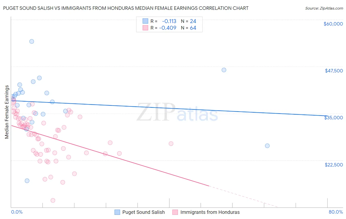 Puget Sound Salish vs Immigrants from Honduras Median Female Earnings