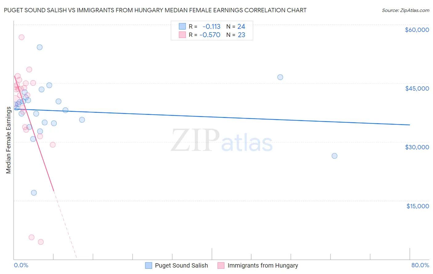 Puget Sound Salish vs Immigrants from Hungary Median Female Earnings