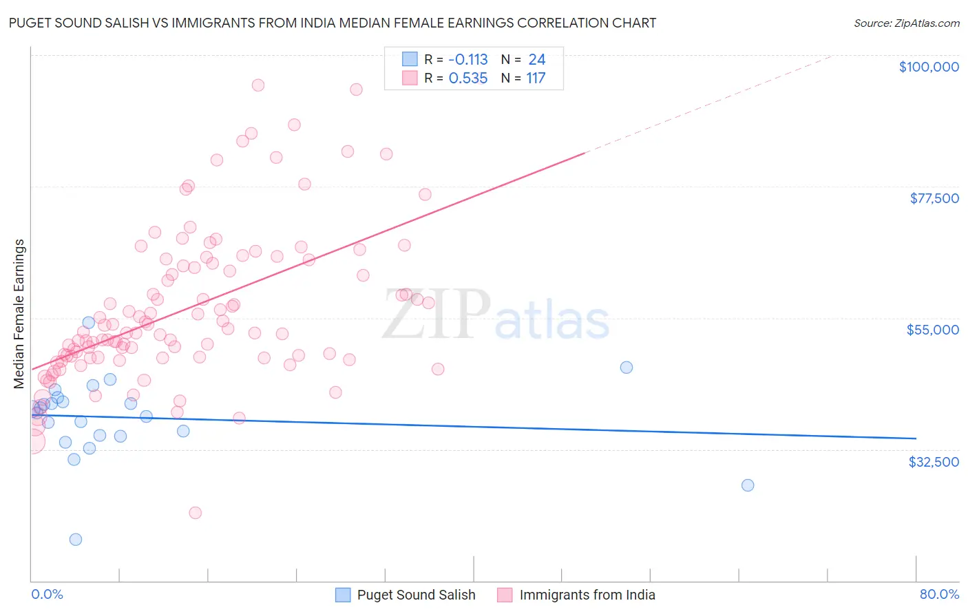 Puget Sound Salish vs Immigrants from India Median Female Earnings