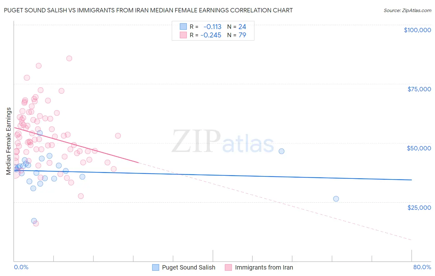 Puget Sound Salish vs Immigrants from Iran Median Female Earnings