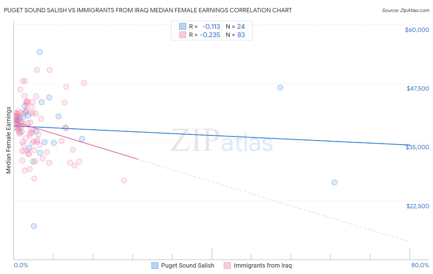 Puget Sound Salish vs Immigrants from Iraq Median Female Earnings