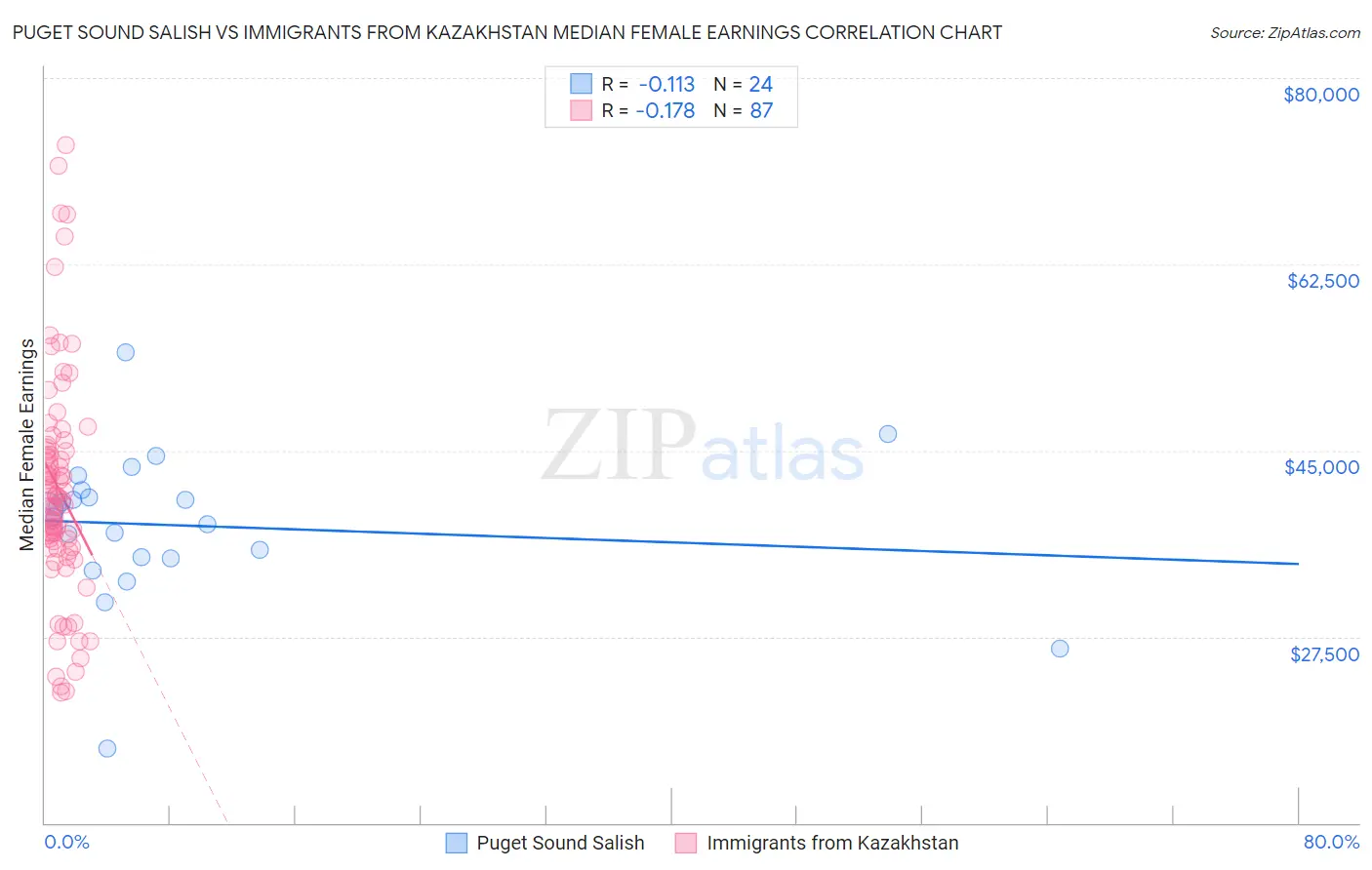 Puget Sound Salish vs Immigrants from Kazakhstan Median Female Earnings