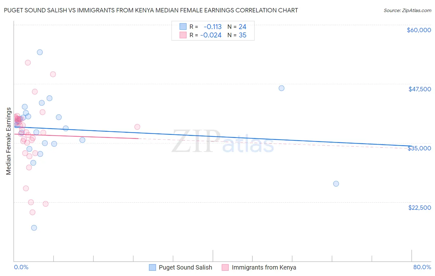 Puget Sound Salish vs Immigrants from Kenya Median Female Earnings