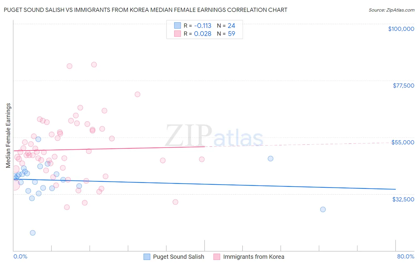 Puget Sound Salish vs Immigrants from Korea Median Female Earnings