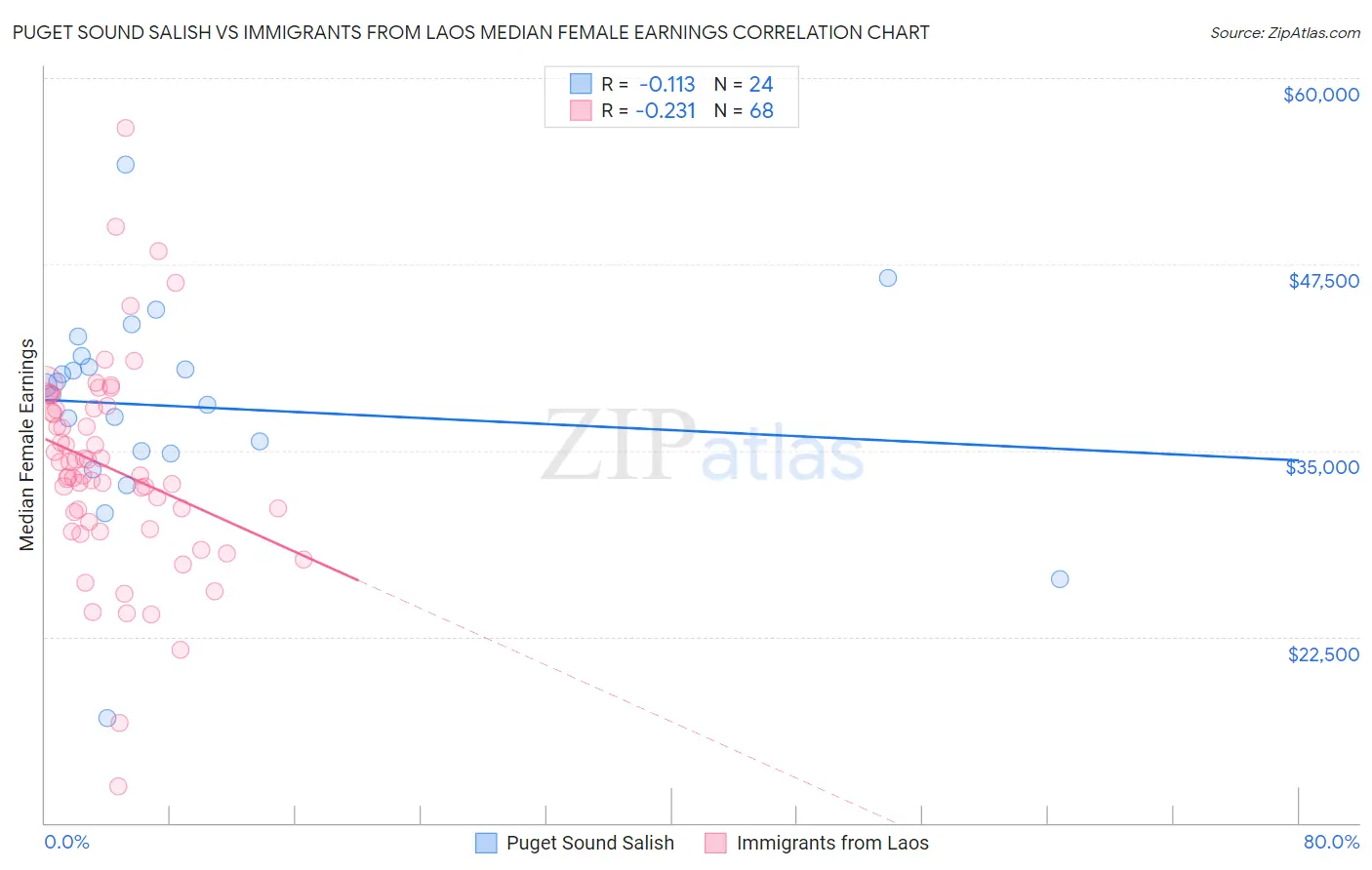 Puget Sound Salish vs Immigrants from Laos Median Female Earnings