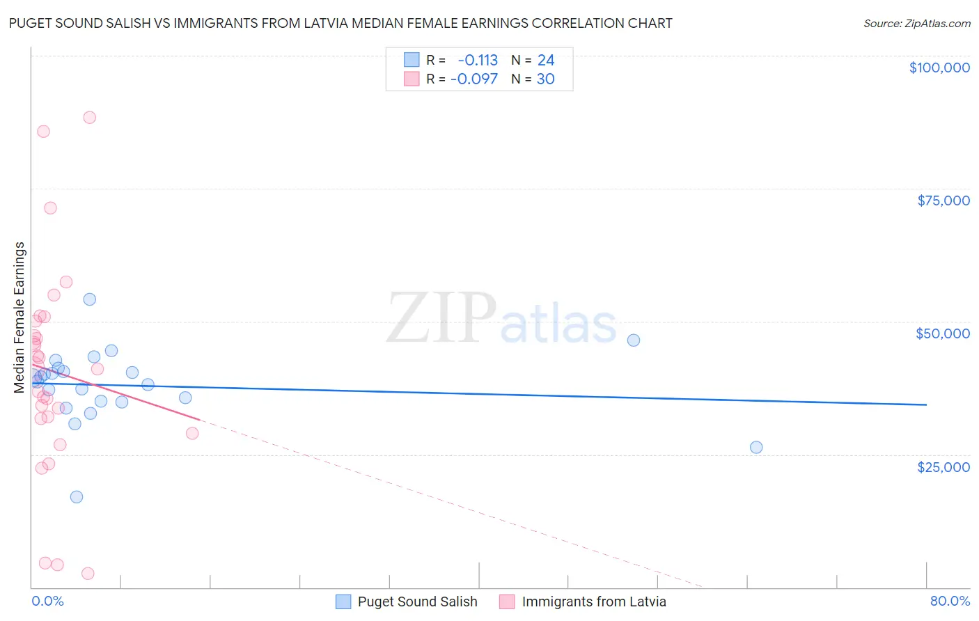Puget Sound Salish vs Immigrants from Latvia Median Female Earnings
