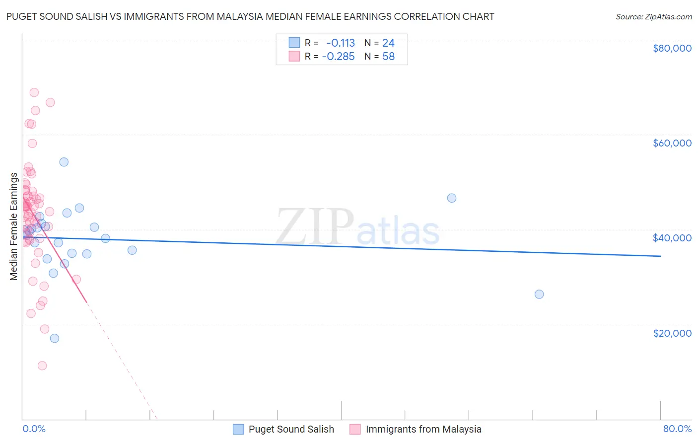 Puget Sound Salish vs Immigrants from Malaysia Median Female Earnings