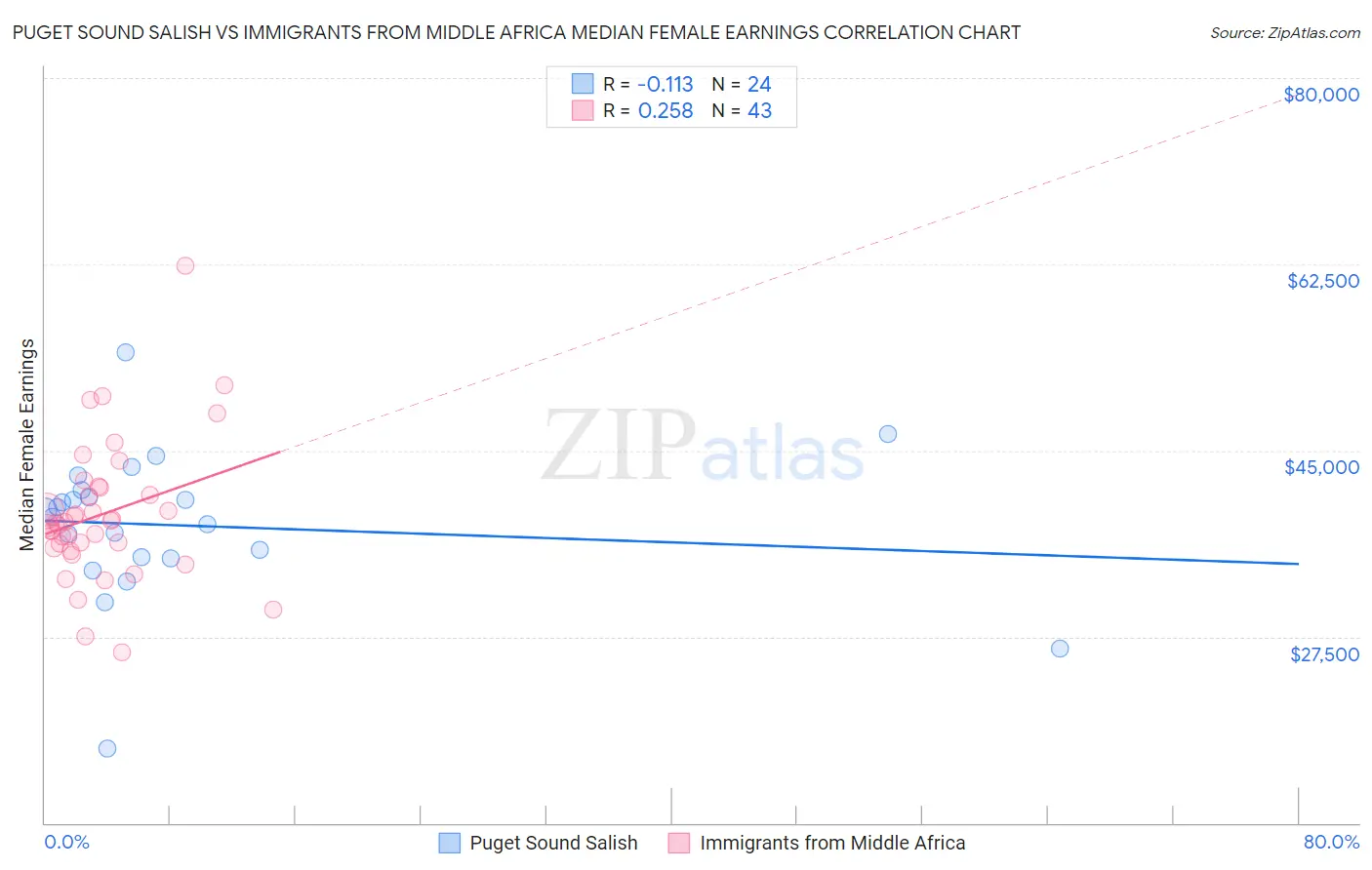 Puget Sound Salish vs Immigrants from Middle Africa Median Female Earnings