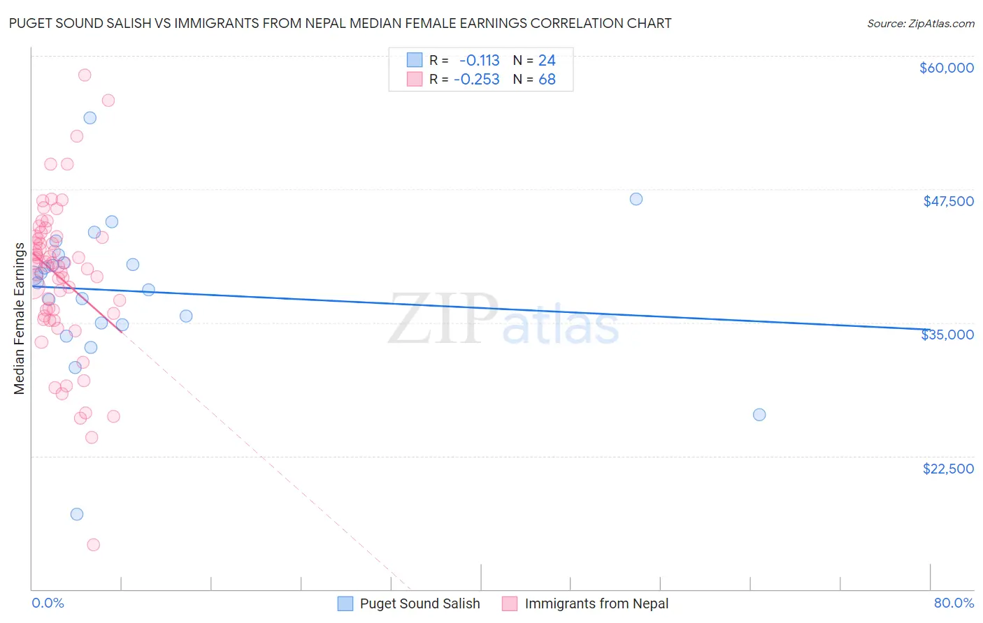 Puget Sound Salish vs Immigrants from Nepal Median Female Earnings