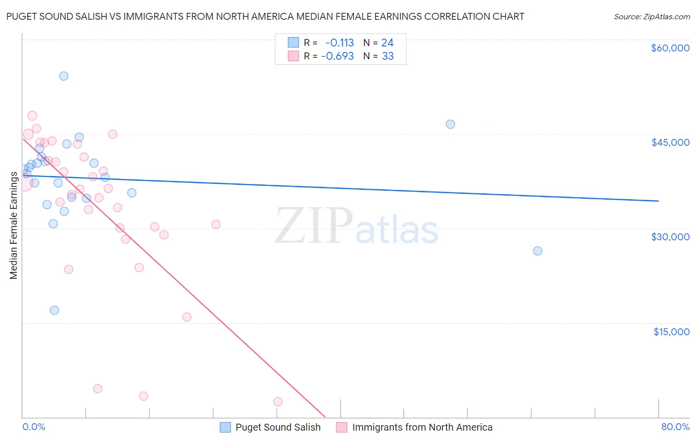 Puget Sound Salish vs Immigrants from North America Median Female Earnings